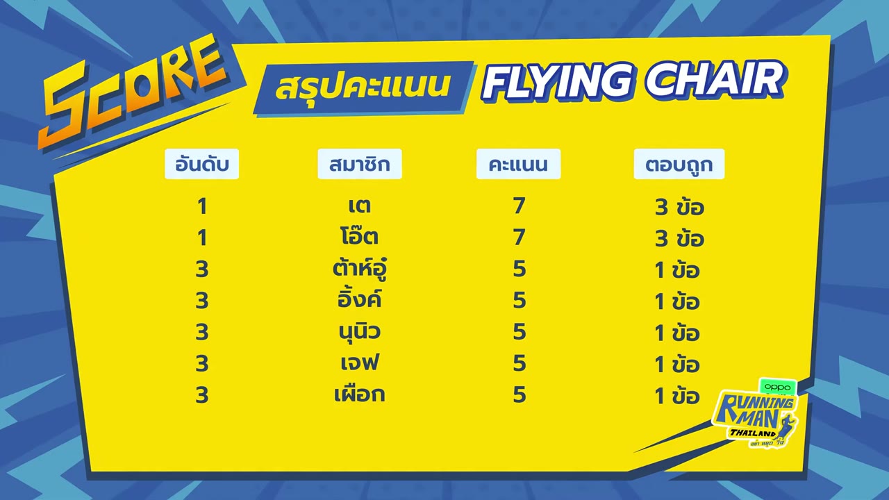 Running Man Thái Lan tập 1 cảnh 2