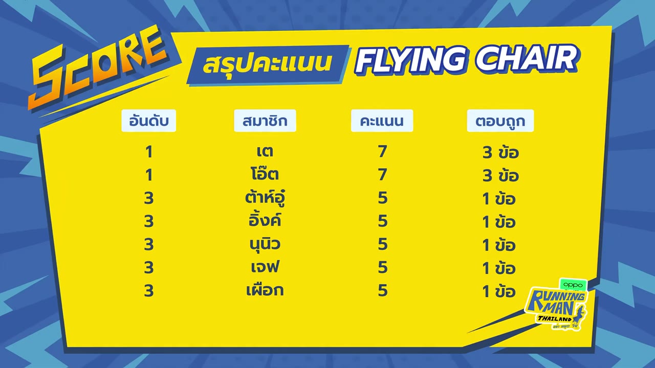 Running Man Thái Lan - cảnh 2